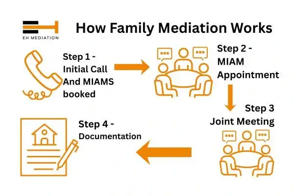 EH mediation - family mediation Long Eaton process